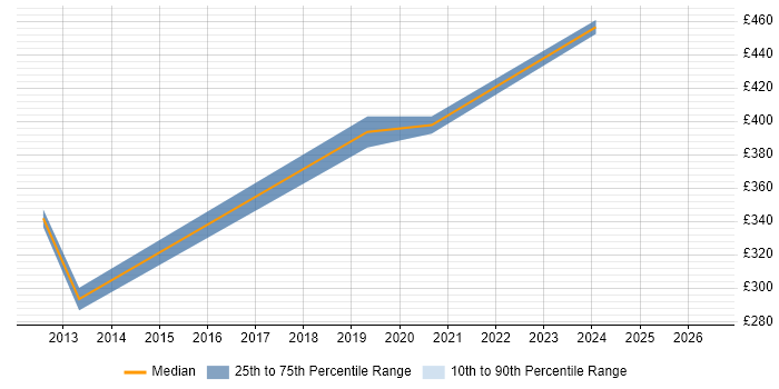 Contractor daily rate distribution trend for jobs in Liverpool citing Ariba