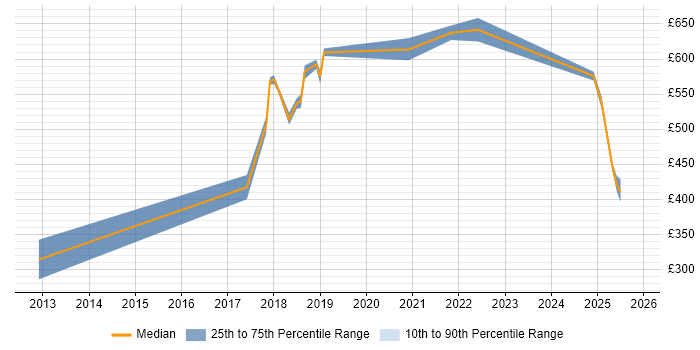 Contractor daily rate distribution trend for jobs in Liverpool citing AI