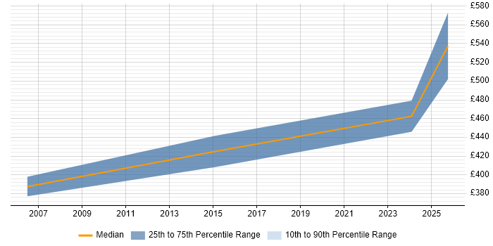 Contractor daily rate distribution trend for Auditor job vacancies in Liverpool Contractor daily rate distribution trend for Auditor job vacancies in Liverpool