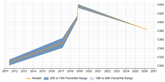 Contractor daily rate distribution trend for Automation Engineer job vacancies in Liverpool