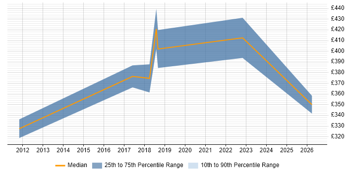 Contractor daily rate distribution trend for Automation Tester job vacancies in Liverpool