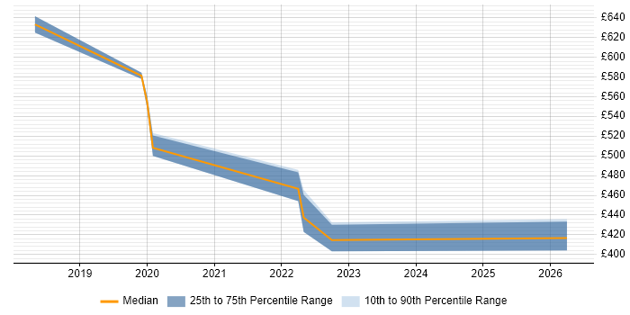 Contractor daily rate distribution trend for jobs in Liverpool citing AWS Certification