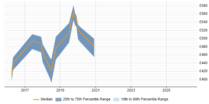Contractor daily rate distribution trend for AWS Engineer job vacancies in Liverpool