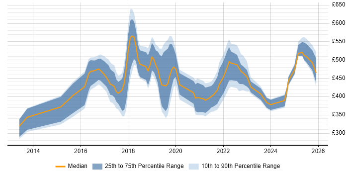 Contractor daily rate distribution trend for jobs in Liverpool citing AWS
