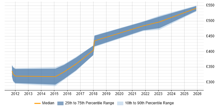 Contractor daily rate distribution trend for jobs in Liverpool citing Axure RP