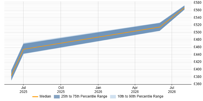 Contractor daily rate distribution trend for jobs in Liverpool citing Azure AI