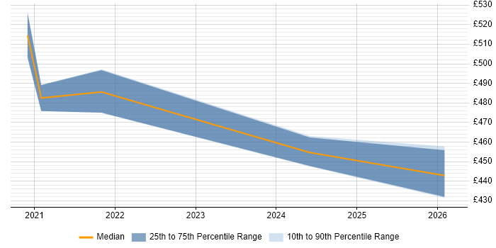 Contractor daily rate distribution trend for jobs in Liverpool citing Azure Data Factory
