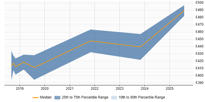 Contractor daily rate distribution trend for Azure Developer job vacancies in Liverpool