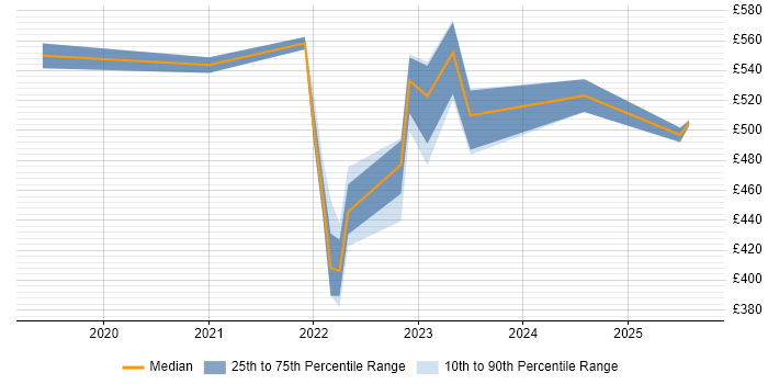 Contractor daily rate distribution trend for jobs in Liverpool citing Azure DevOps Contractor daily rate distribution trend for jobs in Liverpool citing Azure DevOps