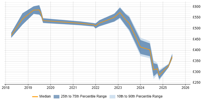 Contractor daily rate distribution trend for Azure Engineer job vacancies in Liverpool