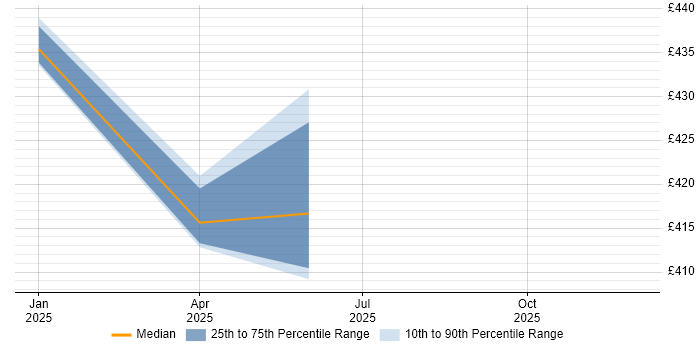 Contractor daily rate distribution trend for jobs in Liverpool citing Azure Sentinel