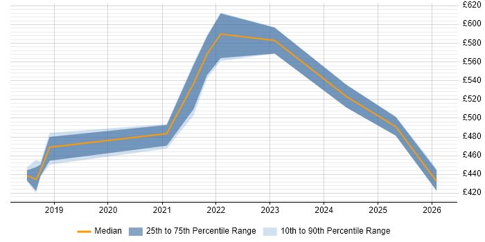 Contractor daily rate distribution trend for jobs in Liverpool citing Azure SQL Database