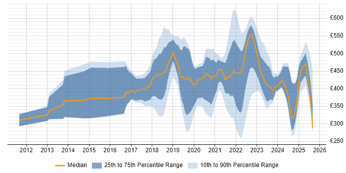 Contractor daily rate distribution trend for jobs in Liverpool citing Azure Contractor daily rate distribution trend for jobs in Liverpool citing Azure