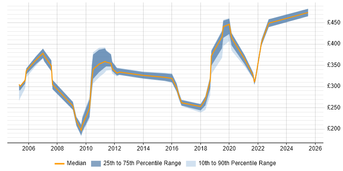 Contractor daily rate distribution trend for jobs in Liverpool citing Back Office Contractor daily rate distribution trend for jobs in Liverpool citing Back Office