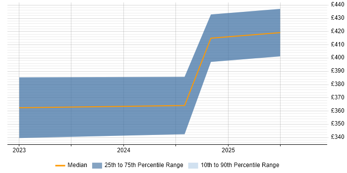 Contractor daily rate distribution trend for Backend Developer job vacancies in Liverpool