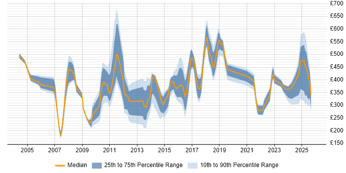 Contractor daily rate distribution trend for jobs in Liverpool citing Banking