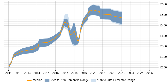 Contractor daily rate distribution trend for jobs in Liverpool citing BDD