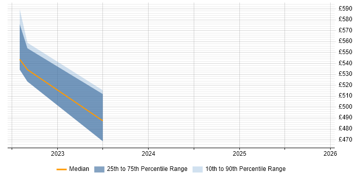 Contractor daily rate distribution trend for jobs in Liverpool citing Bicep