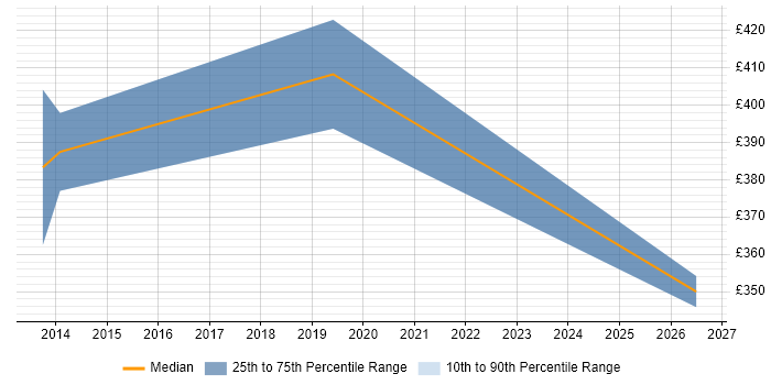 Contractor daily rate distribution trend for jobs in Liverpool citing Biometrics