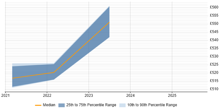 Contractor daily rate distribution trend for jobs in Liverpool citing Biotechnology Contractor daily rate distribution trend for jobs in Liverpool citing Biotechnology