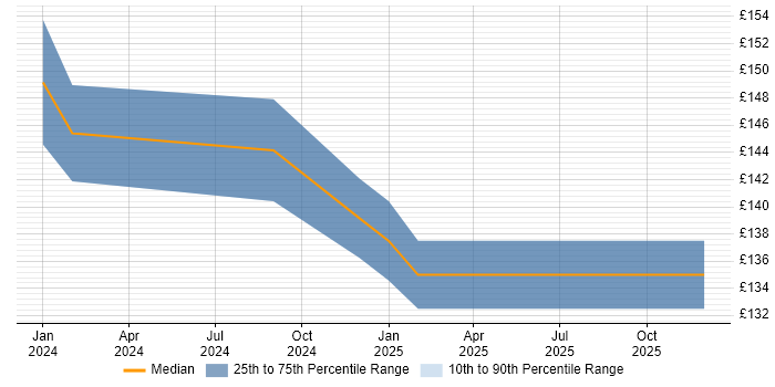Contractor daily rate distribution trend for jobs in Liverpool citing Bomgar