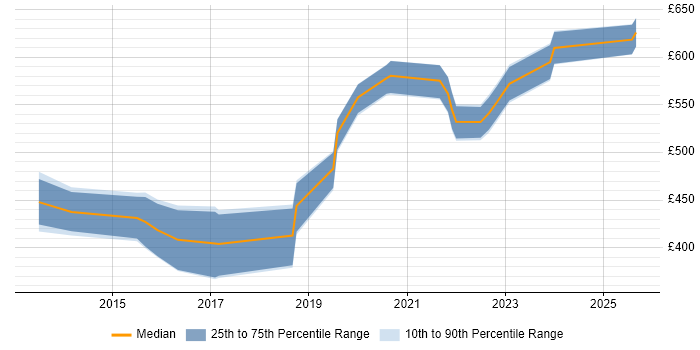 Contractor daily rate distribution trend for jobs in Liverpool citing BPSS Clearance