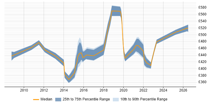 Contractor daily rate distribution trend for jobs in Liverpool citing Budget Management