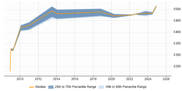 Contractor daily rate distribution trend for jobs in Liverpool citing Budgeting