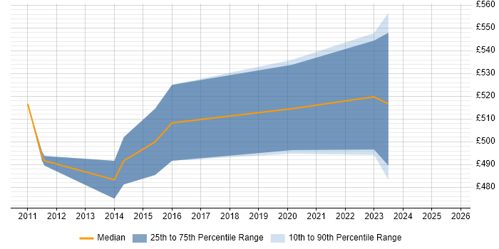 Contractor daily rate distribution trend for Business Architect job vacancies in Liverpool