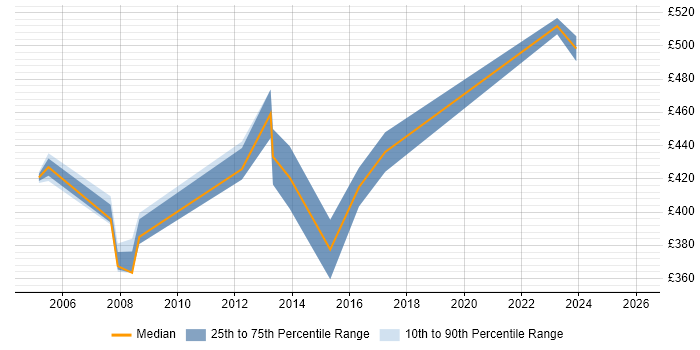 Contractor daily rate distribution trend for Business Consultant job vacancies in Liverpool