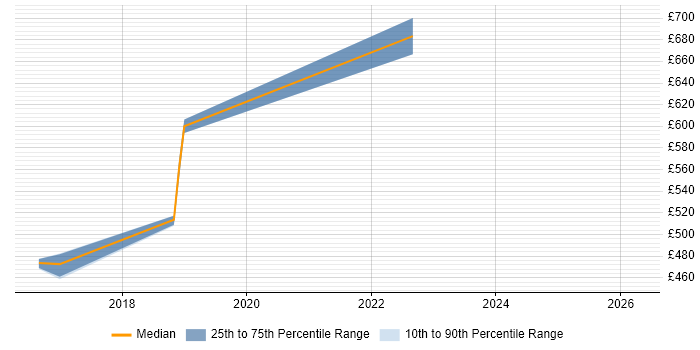 Contractor daily rate distribution trend for jobs in Liverpool citing Business Continuity Planning