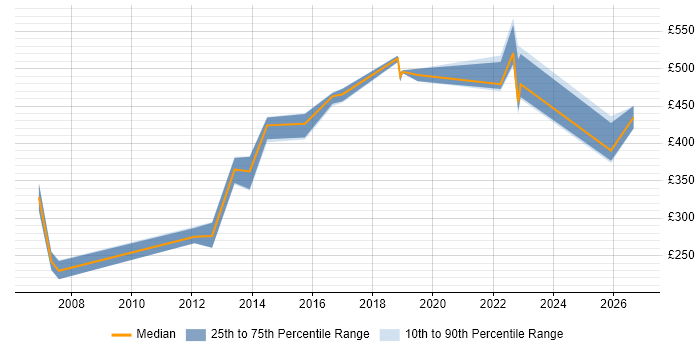 Contractor daily rate distribution trend for jobs in Liverpool citing Business Continuity