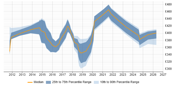 Contractor daily rate distribution trend for Business Intelligence Developer job vacancies in Liverpool