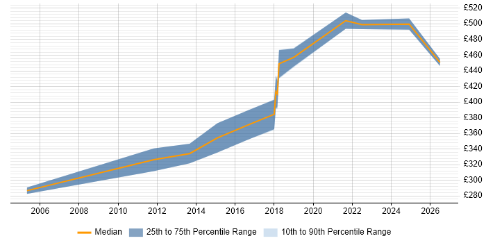 Contractor daily rate distribution trend for Business IT Analyst job vacancies in Liverpool