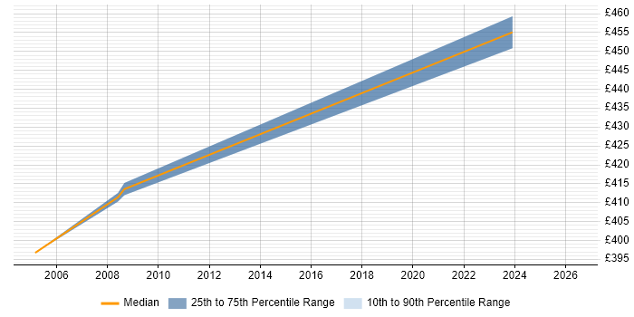 Contractor daily rate distribution trend for SAP BusinessObjects Consultant (SAP BO Consultant) job vacancies in Liverpool