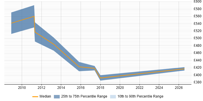 Contractor daily rate distribution trend for jobs in Liverpool citing Business Process Analysis