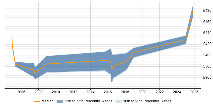 Contractor daily rate distribution trend for jobs in Liverpool citing Business Process Mapping