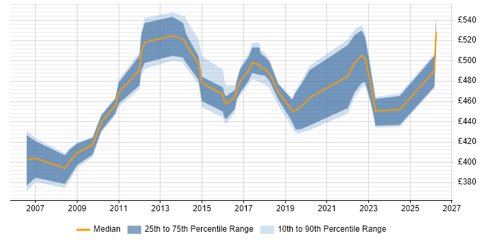Contractor daily rate distribution trend for jobs in Liverpool citing Business Strategy