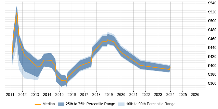 Contractor daily rate distribution trend for jobs in Liverpool citing Capacity Planning