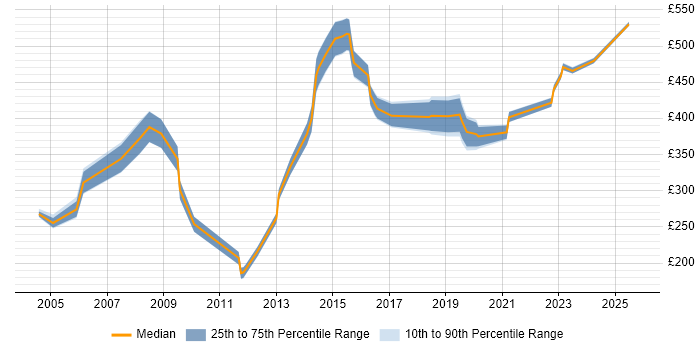Contractor daily rate distribution trend for jobs in Liverpool citing Change Control