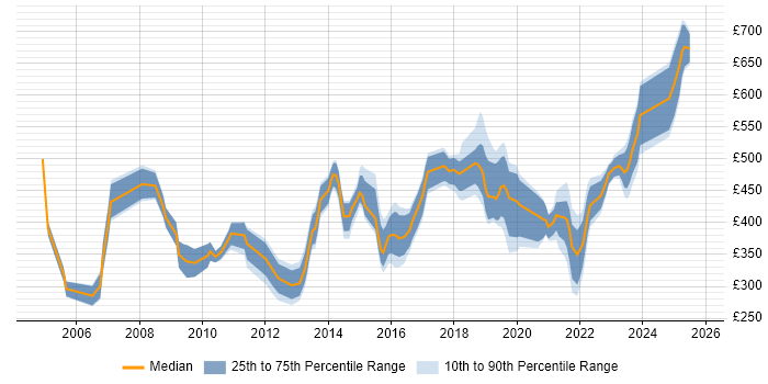Contractor daily rate distribution trend for jobs in Liverpool citing Change Management Contractor daily rate distribution trend for jobs in Liverpool citing Change Management