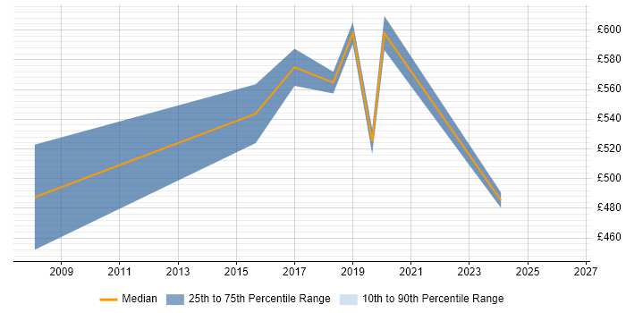 Contractor daily rate distribution trend for jobs in Liverpool citing CISA