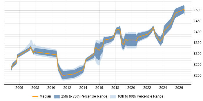Contractor daily rate distribution trend for jobs in Liverpool citing Cisco Certification