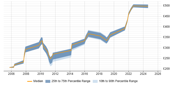 Contractor daily rate distribution trend for Cisco Engineer job vacancies in Liverpool