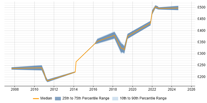 Contractor daily rate distribution trend for Cisco Network Engineer job vacancies in Liverpool