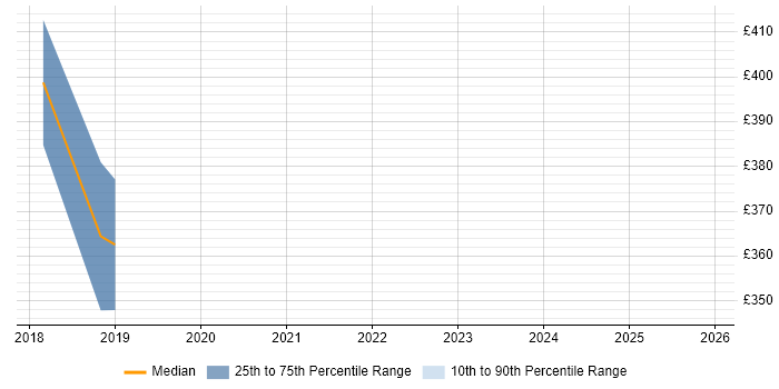 Contractor daily rate distribution trend for Cisco Security Engineer job vacancies in Liverpool