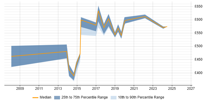 Contractor daily rate distribution trend for jobs in Liverpool citing CISM