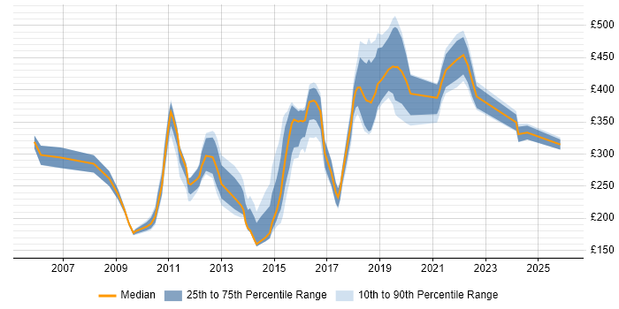Contractor daily rate distribution trend for jobs in Liverpool citing Citrix
