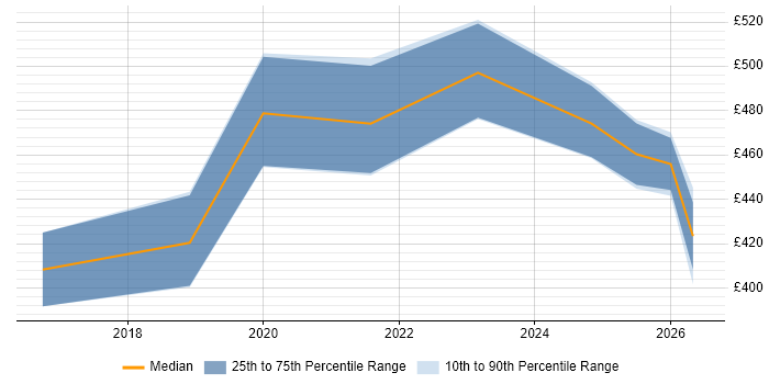 Contractor daily rate distribution trend for jobs in Liverpool citing Clean Code