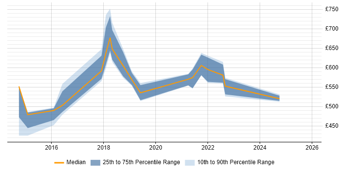 Contractor daily rate distribution trend for Cloud Architect job vacancies in Liverpool